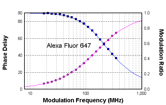 Alexa Fluor 647在水中的相位和调制